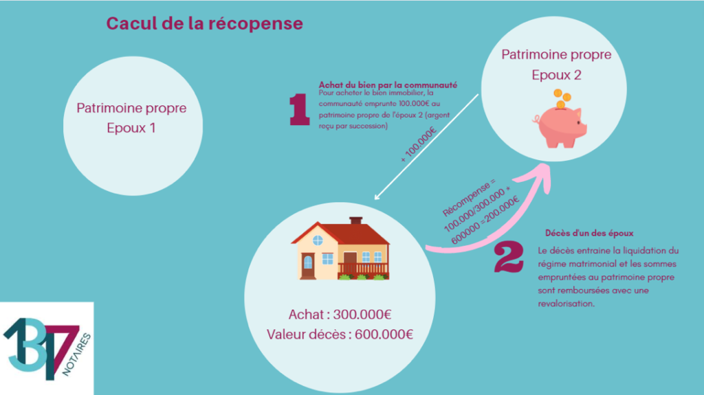 Communauté de biens : comprendre la notion de récompense entre époux
