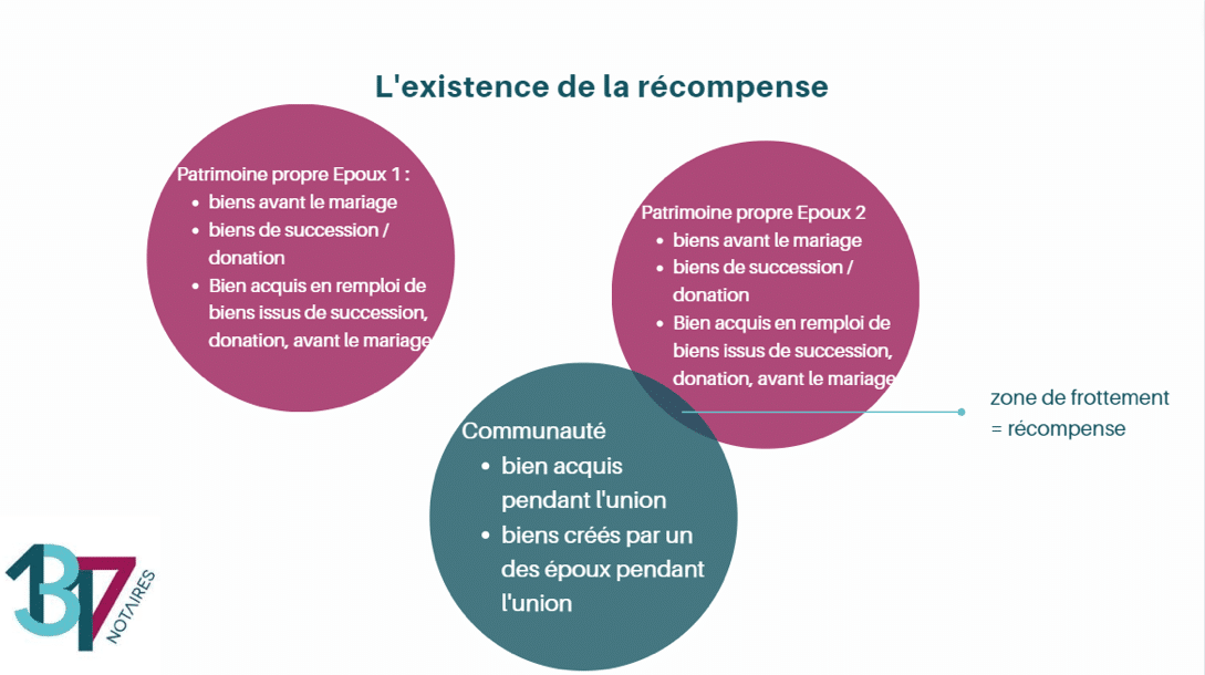Communauté de biens : comprendre la notion de récompense entre époux